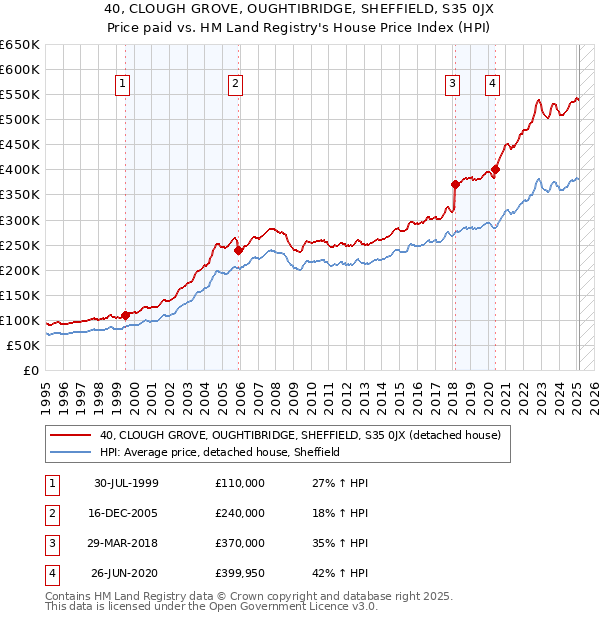 40, CLOUGH GROVE, OUGHTIBRIDGE, SHEFFIELD, S35 0JX: Price paid vs HM Land Registry's House Price Index
