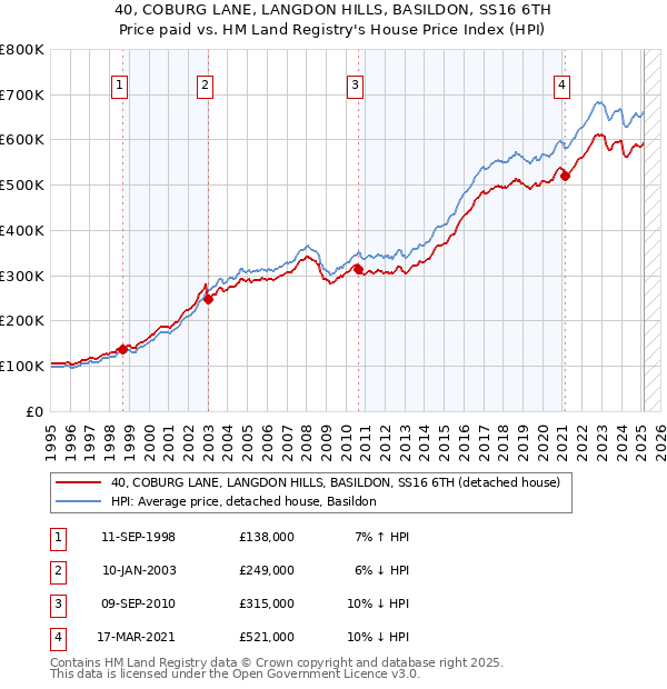 40, COBURG LANE, LANGDON HILLS, BASILDON, SS16 6TH: Price paid vs HM Land Registry's House Price Index