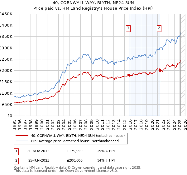 40, CORNWALL WAY, BLYTH, NE24 3UN: Price paid vs HM Land Registry's House Price Index