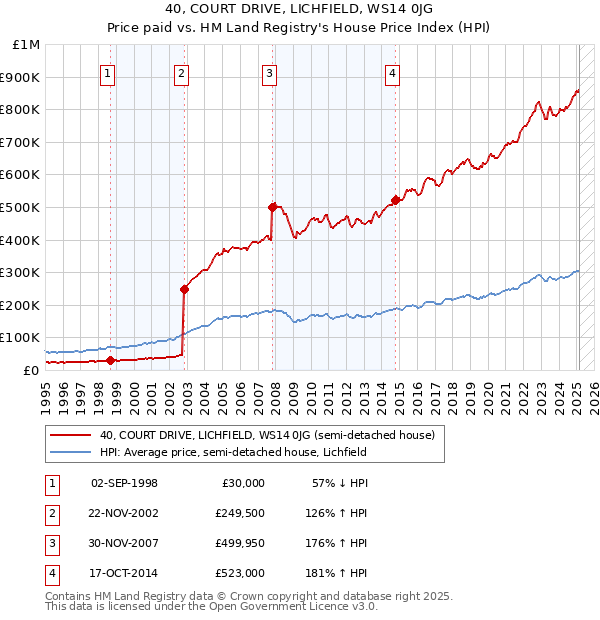 40, COURT DRIVE, LICHFIELD, WS14 0JG: Price paid vs HM Land Registry's House Price Index