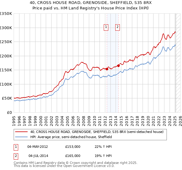 40, CROSS HOUSE ROAD, GRENOSIDE, SHEFFIELD, S35 8RX: Price paid vs HM Land Registry's House Price Index