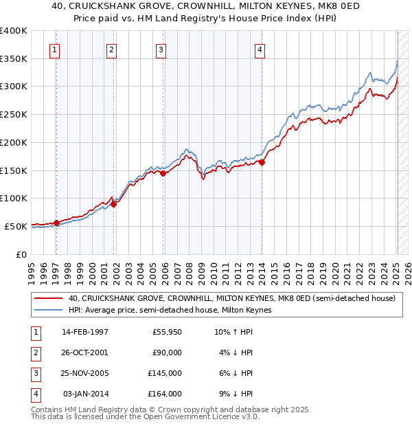 40, CRUICKSHANK GROVE, CROWNHILL, MILTON KEYNES, MK8 0ED: Price paid vs HM Land Registry's House Price Index