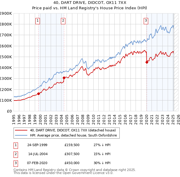 40, DART DRIVE, DIDCOT, OX11 7XX: Price paid vs HM Land Registry's House Price Index