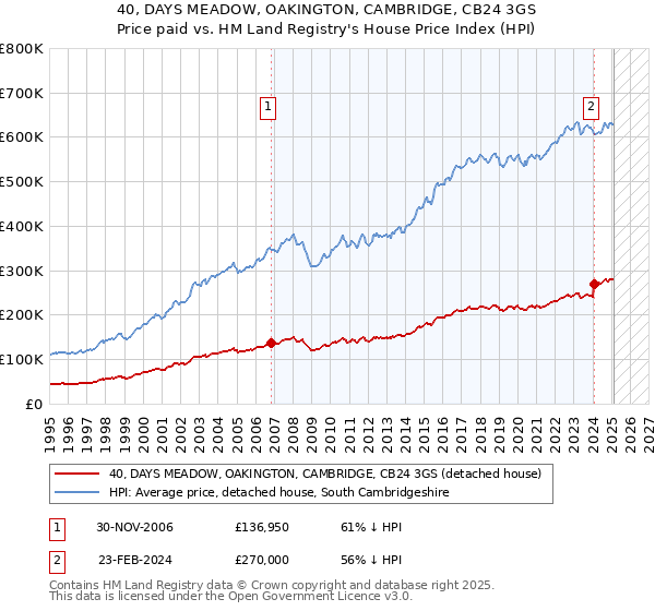 40, DAYS MEADOW, OAKINGTON, CAMBRIDGE, CB24 3GS: Price paid vs HM Land Registry's House Price Index