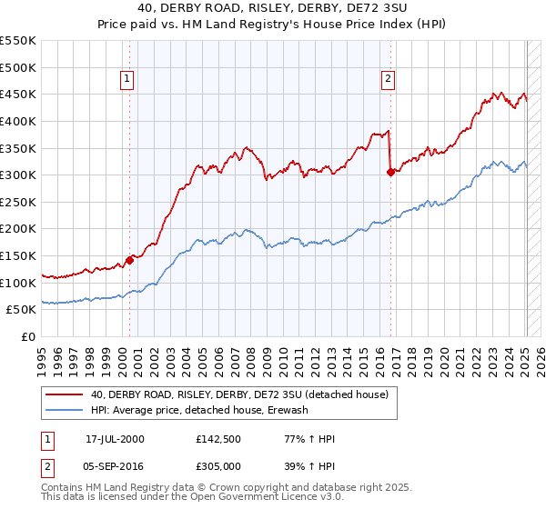 40, DERBY ROAD, RISLEY, DERBY, DE72 3SU: Price paid vs HM Land Registry's House Price Index