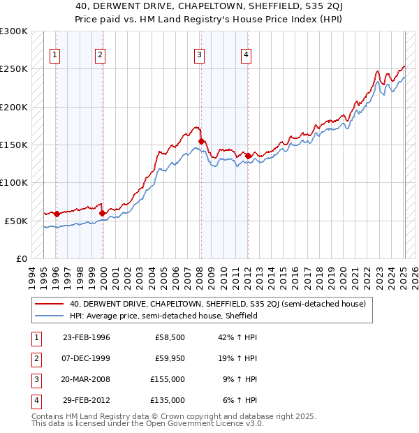 40, DERWENT DRIVE, CHAPELTOWN, SHEFFIELD, S35 2QJ: Price paid vs HM Land Registry's House Price Index
