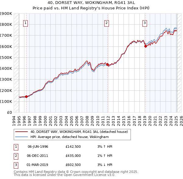 40, DORSET WAY, WOKINGHAM, RG41 3AL: Price paid vs HM Land Registry's House Price Index