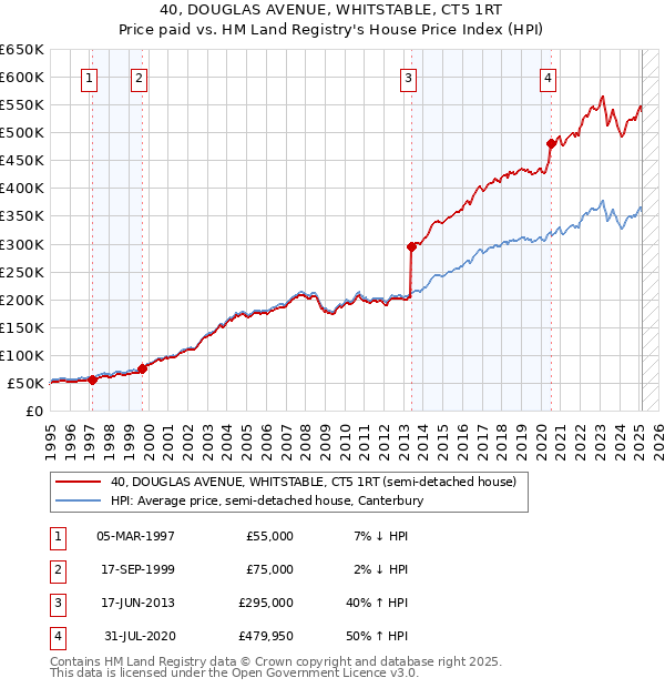 40, DOUGLAS AVENUE, WHITSTABLE, CT5 1RT: Price paid vs HM Land Registry's House Price Index