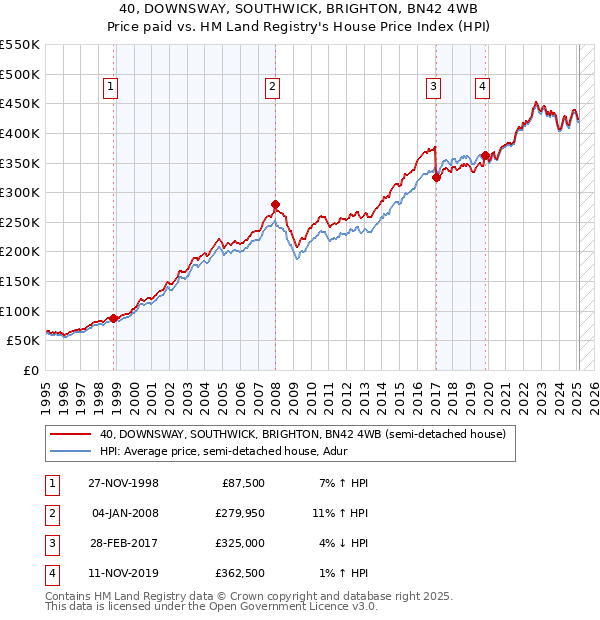 40, DOWNSWAY, SOUTHWICK, BRIGHTON, BN42 4WB: Price paid vs HM Land Registry's House Price Index