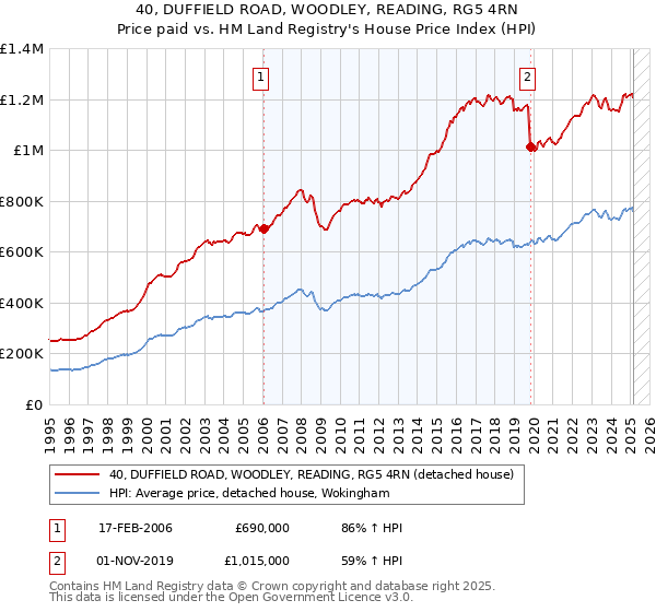 40, DUFFIELD ROAD, WOODLEY, READING, RG5 4RN: Price paid vs HM Land Registry's House Price Index