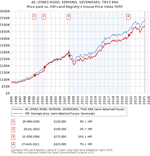 40, DYNES ROAD, KEMSING, SEVENOAKS, TN15 6RA: Price paid vs HM Land Registry's House Price Index