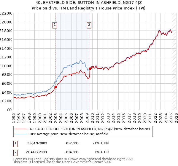 40, EASTFIELD SIDE, SUTTON-IN-ASHFIELD, NG17 4JZ: Price paid vs HM Land Registry's House Price Index