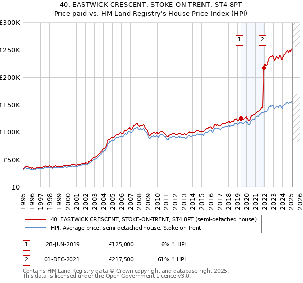 40, EASTWICK CRESCENT, STOKE-ON-TRENT, ST4 8PT: Price paid vs HM Land Registry's House Price Index