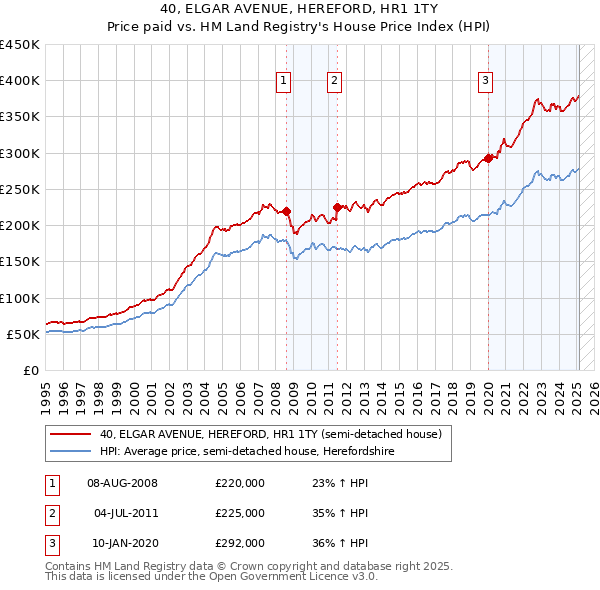 40, ELGAR AVENUE, HEREFORD, HR1 1TY: Price paid vs HM Land Registry's House Price Index