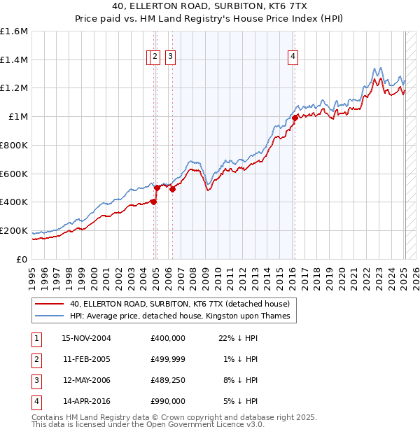 40, ELLERTON ROAD, SURBITON, KT6 7TX: Price paid vs HM Land Registry's House Price Index