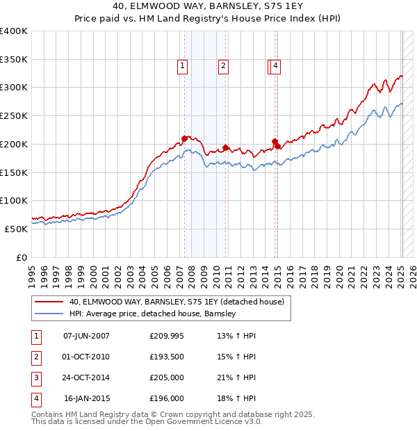 40, ELMWOOD WAY, BARNSLEY, S75 1EY: Price paid vs HM Land Registry's House Price Index
