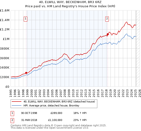 40, ELWILL WAY, BECKENHAM, BR3 6RZ: Price paid vs HM Land Registry's House Price Index
