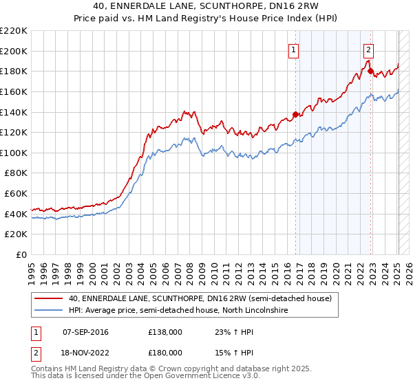 40, ENNERDALE LANE, SCUNTHORPE, DN16 2RW: Price paid vs HM Land Registry's House Price Index