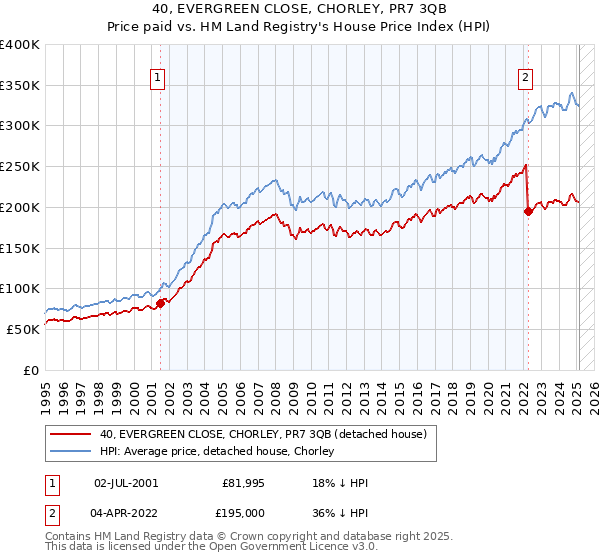 40, EVERGREEN CLOSE, CHORLEY, PR7 3QB: Price paid vs HM Land Registry's House Price Index