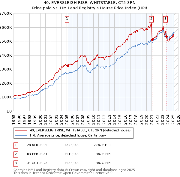 40, EVERSLEIGH RISE, WHITSTABLE, CT5 3RN: Price paid vs HM Land Registry's House Price Index