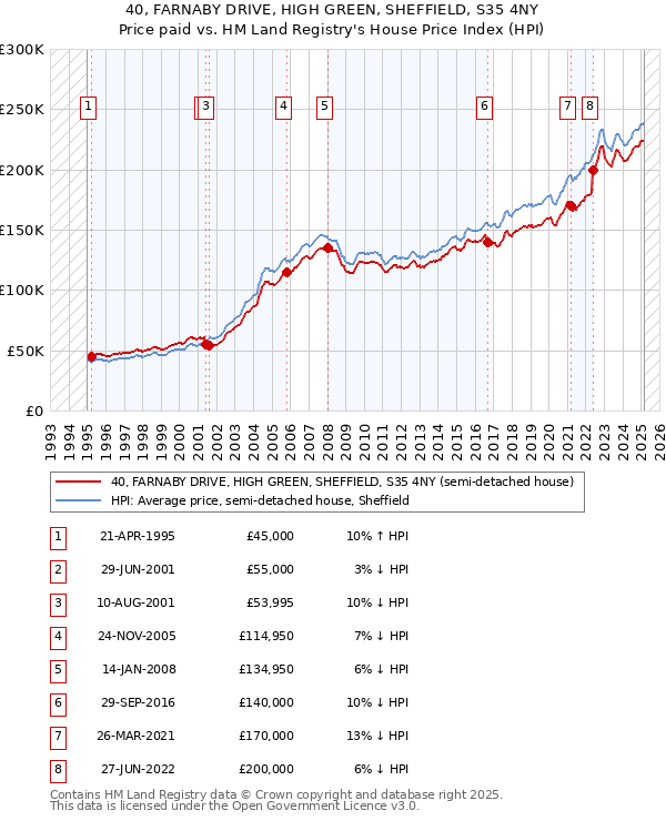 40, FARNABY DRIVE, HIGH GREEN, SHEFFIELD, S35 4NY: Price paid vs HM Land Registry's House Price Index