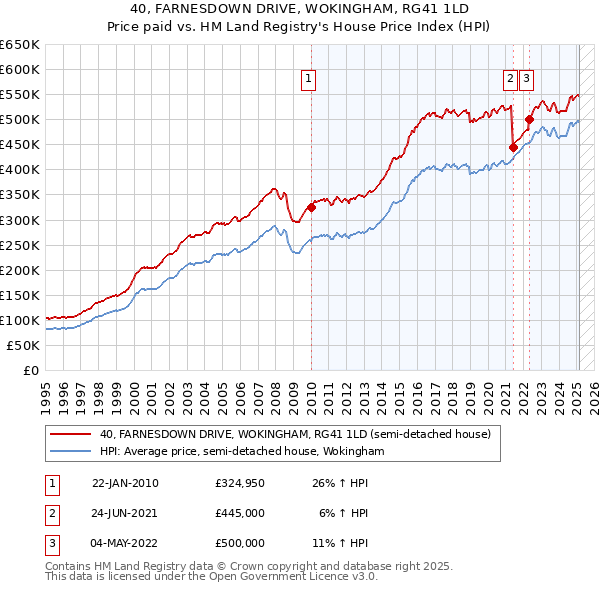 40, FARNESDOWN DRIVE, WOKINGHAM, RG41 1LD: Price paid vs HM Land Registry's House Price Index