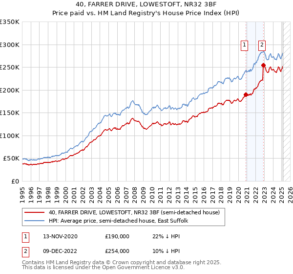 40, FARRER DRIVE, LOWESTOFT, NR32 3BF: Price paid vs HM Land Registry's House Price Index