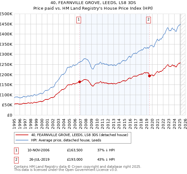 40, FEARNVILLE GROVE, LEEDS, LS8 3DS: Price paid vs HM Land Registry's House Price Index