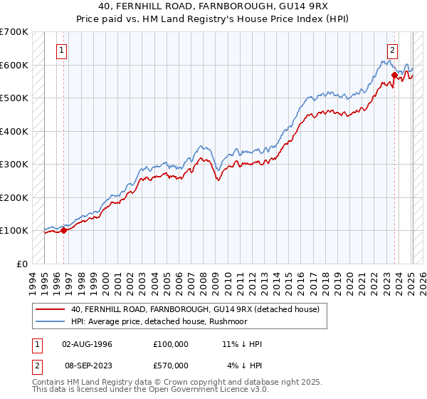 40, FERNHILL ROAD, FARNBOROUGH, GU14 9RX: Price paid vs HM Land Registry's House Price Index