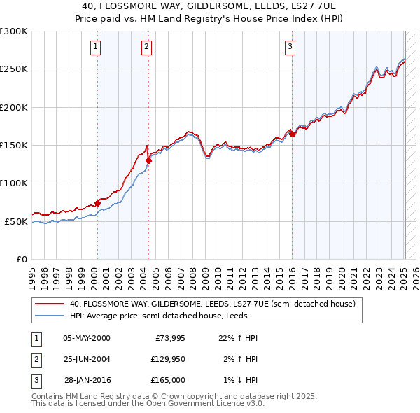 40, FLOSSMORE WAY, GILDERSOME, LEEDS, LS27 7UE: Price paid vs HM Land Registry's House Price Index