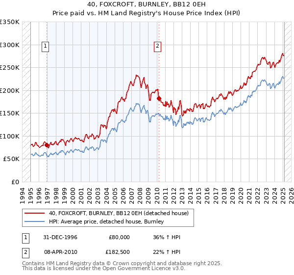 40, FOXCROFT, BURNLEY, BB12 0EH: Price paid vs HM Land Registry's House Price Index