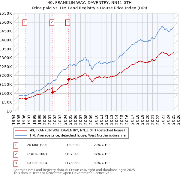 40, FRANKLIN WAY, DAVENTRY, NN11 0TH: Price paid vs HM Land Registry's House Price Index