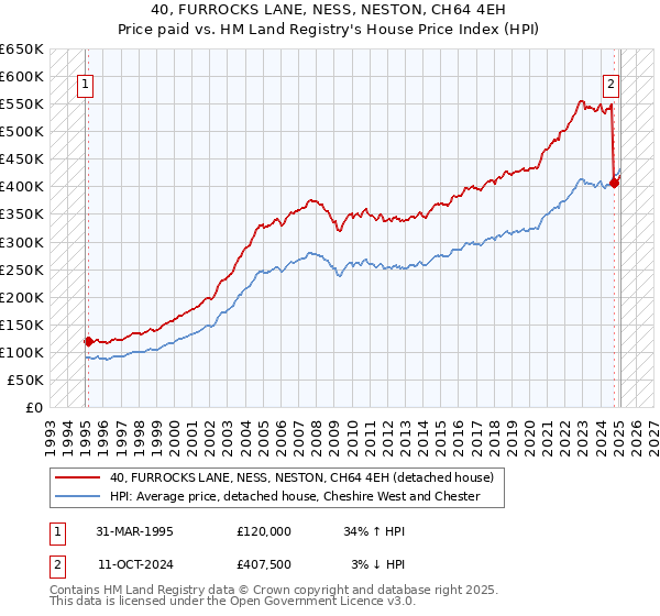 40, FURROCKS LANE, NESS, NESTON, CH64 4EH: Price paid vs HM Land Registry's House Price Index