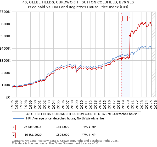 40, GLEBE FIELDS, CURDWORTH, SUTTON COLDFIELD, B76 9ES: Price paid vs HM Land Registry's House Price Index