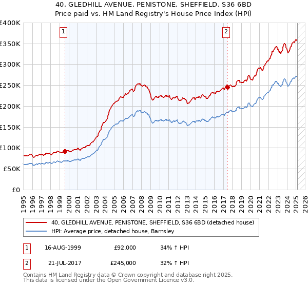 40, GLEDHILL AVENUE, PENISTONE, SHEFFIELD, S36 6BD: Price paid vs HM Land Registry's House Price Index