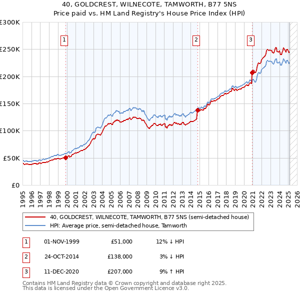 40, GOLDCREST, WILNECOTE, TAMWORTH, B77 5NS: Price paid vs HM Land Registry's House Price Index