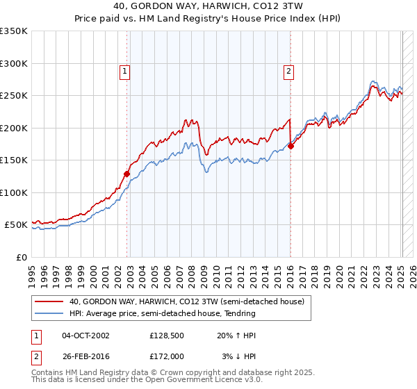40, GORDON WAY, HARWICH, CO12 3TW: Price paid vs HM Land Registry's House Price Index