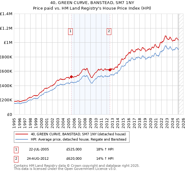 40, GREEN CURVE, BANSTEAD, SM7 1NY: Price paid vs HM Land Registry's House Price Index