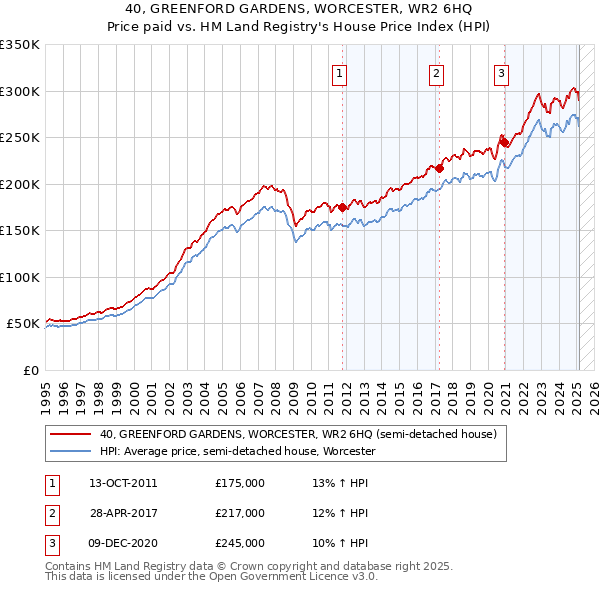 40, GREENFORD GARDENS, WORCESTER, WR2 6HQ: Price paid vs HM Land Registry's House Price Index