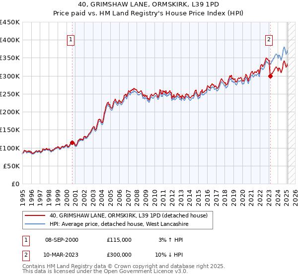 40, GRIMSHAW LANE, ORMSKIRK, L39 1PD: Price paid vs HM Land Registry's House Price Index