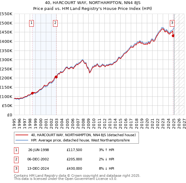 40, HARCOURT WAY, NORTHAMPTON, NN4 8JS: Price paid vs HM Land Registry's House Price Index
