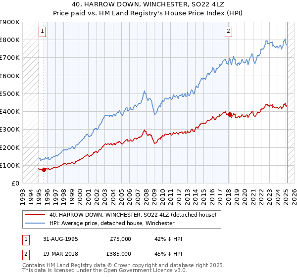 40, HARROW DOWN, WINCHESTER, SO22 4LZ: Price paid vs HM Land Registry's House Price Index