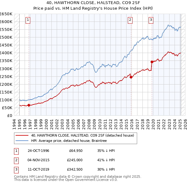 40, HAWTHORN CLOSE, HALSTEAD, CO9 2SF: Price paid vs HM Land Registry's House Price Index