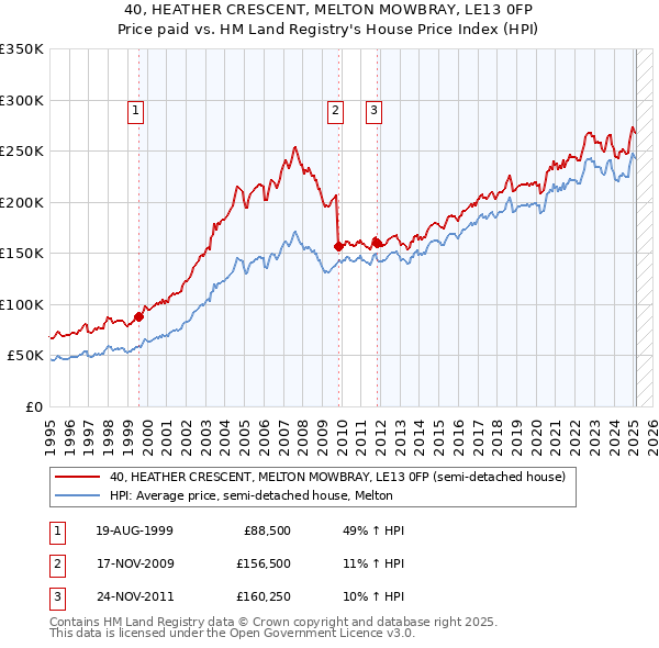 40, HEATHER CRESCENT, MELTON MOWBRAY, LE13 0FP: Price paid vs HM Land Registry's House Price Index