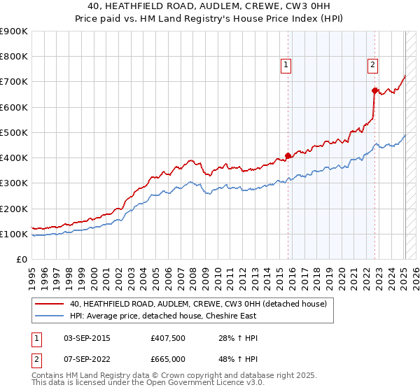 40, HEATHFIELD ROAD, AUDLEM, CREWE, CW3 0HH: Price paid vs HM Land Registry's House Price Index
