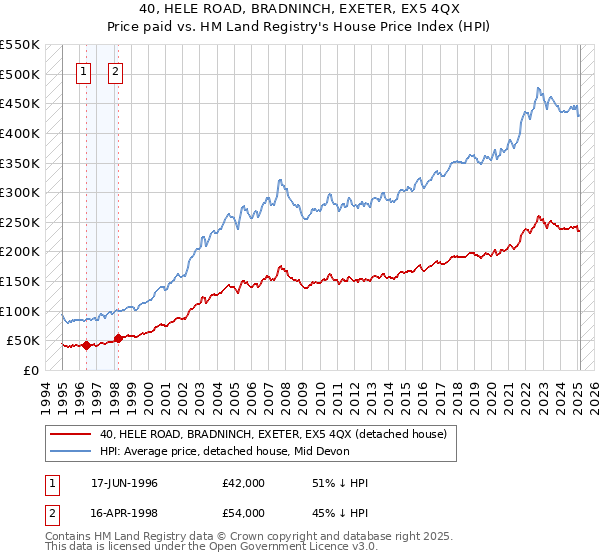 40, HELE ROAD, BRADNINCH, EXETER, EX5 4QX: Price paid vs HM Land Registry's House Price Index