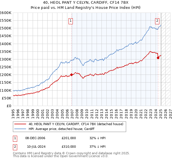 40, HEOL PANT Y CELYN, CARDIFF, CF14 7BX: Price paid vs HM Land Registry's House Price Index