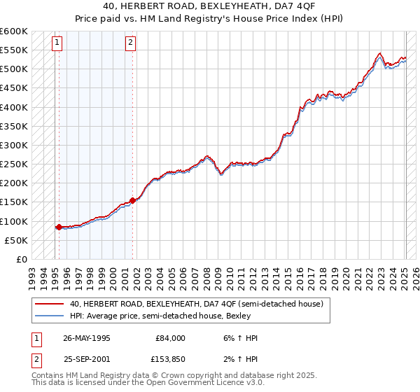 40, HERBERT ROAD, BEXLEYHEATH, DA7 4QF: Price paid vs HM Land Registry's House Price Index