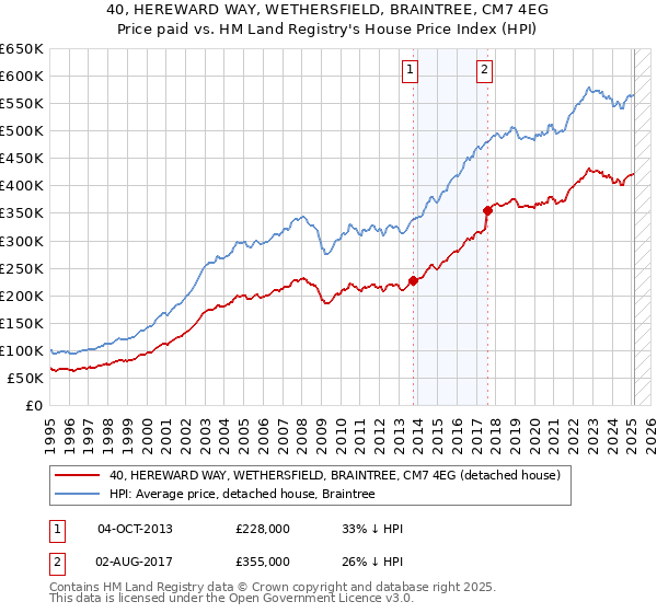 40, HEREWARD WAY, WETHERSFIELD, BRAINTREE, CM7 4EG: Price paid vs HM Land Registry's House Price Index