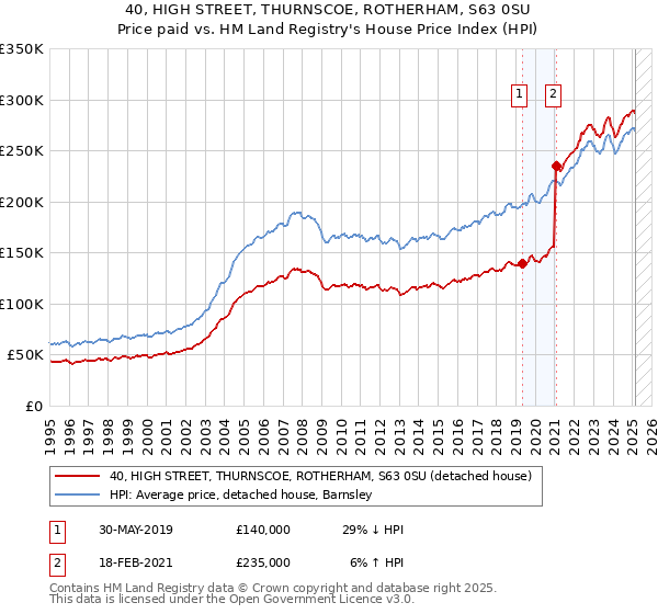 40, HIGH STREET, THURNSCOE, ROTHERHAM, S63 0SU: Price paid vs HM Land Registry's House Price Index